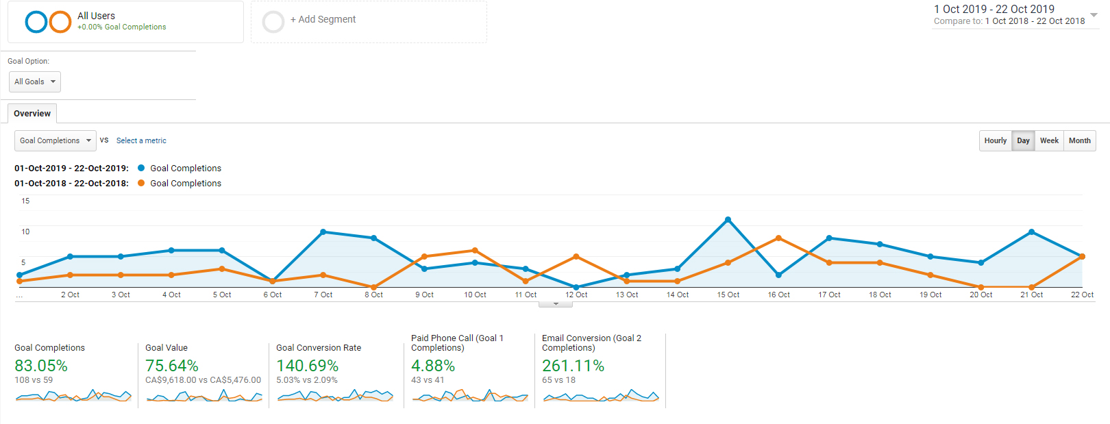 Website Redesign Results